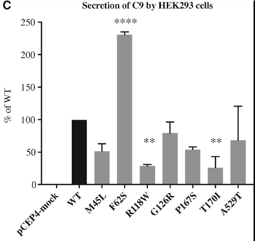 Concentration of C9 in the secreted supernatants was measured by ELISA.jpg